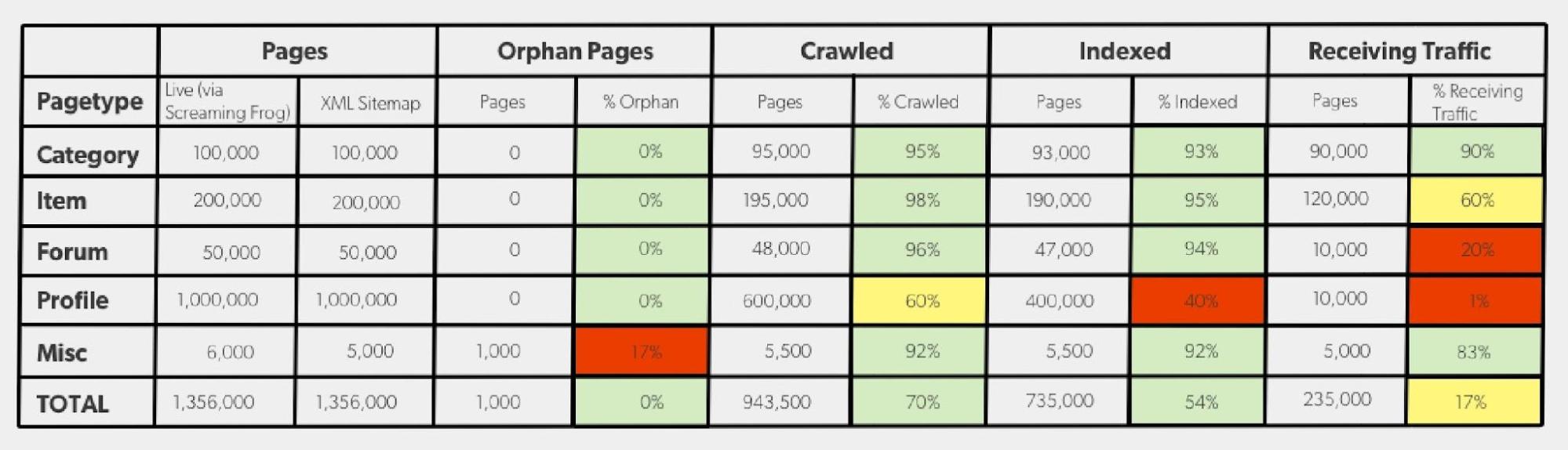 Growth expert Ethan Smith’s sample crawl hygiene report helps guide tech SEO improvements for a large site.