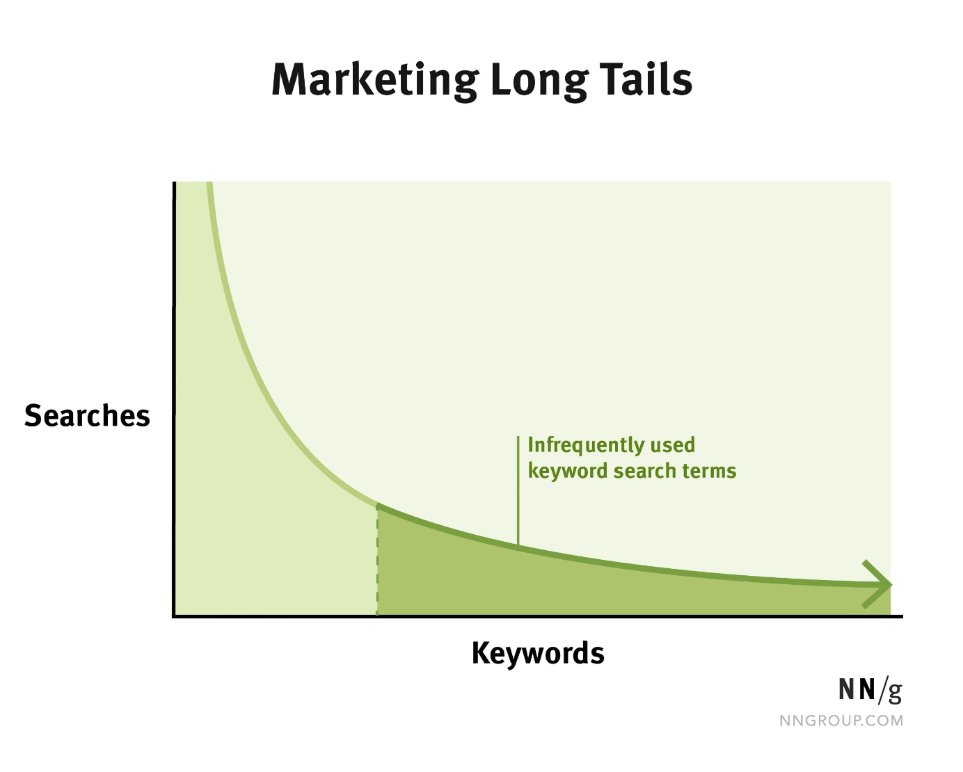 pSEO can effectively target the long tail of search queries—those low-volume, highly specific searches that drive most traffic in aggregate and couldn’t be served via a manual approach.