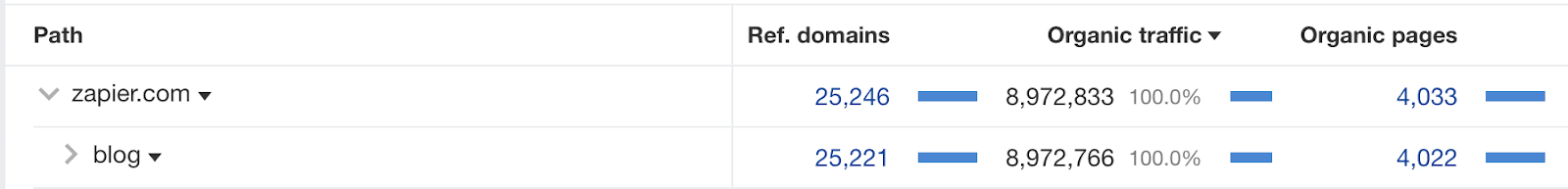 According to Ahrefs, Zapier’s traditional blog posts—content written by humans—drive a significant amount of traffic. These complement the automated app integration pages generated for pSEO.