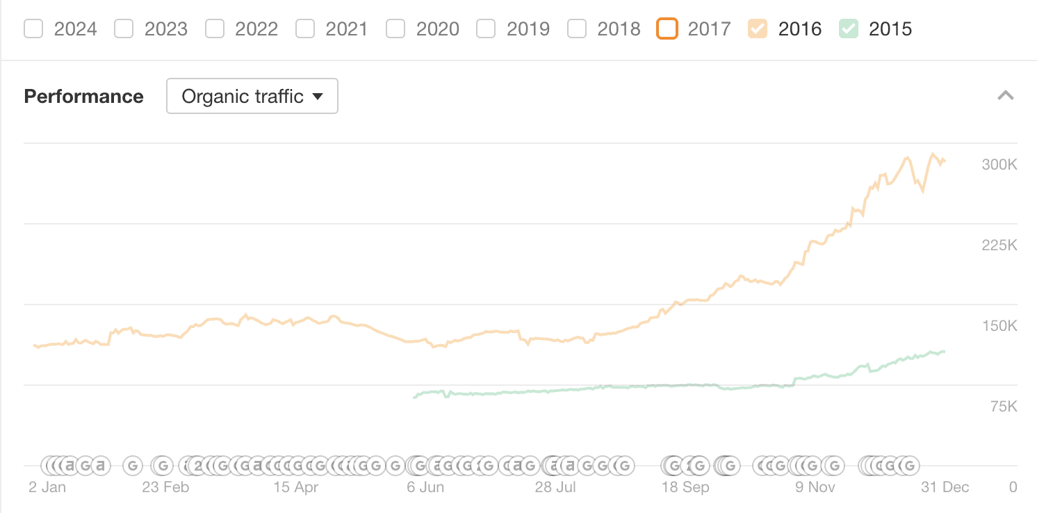 Zapier’s growth from pSEO took off after about a year of modest growth.