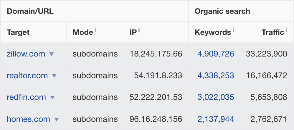 Zillow’s pSEO strategy earns it more organic traffic than its competitors.